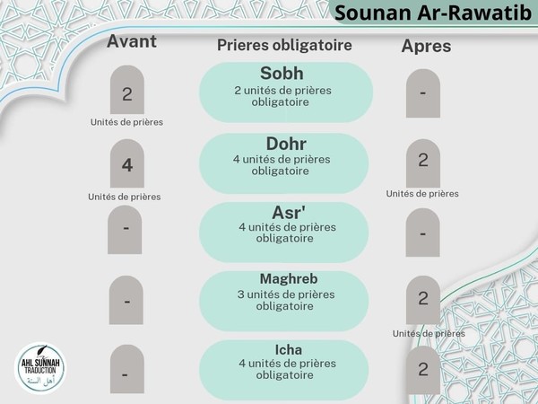 Celui qui fait avec assiduité 12 unités de prière 